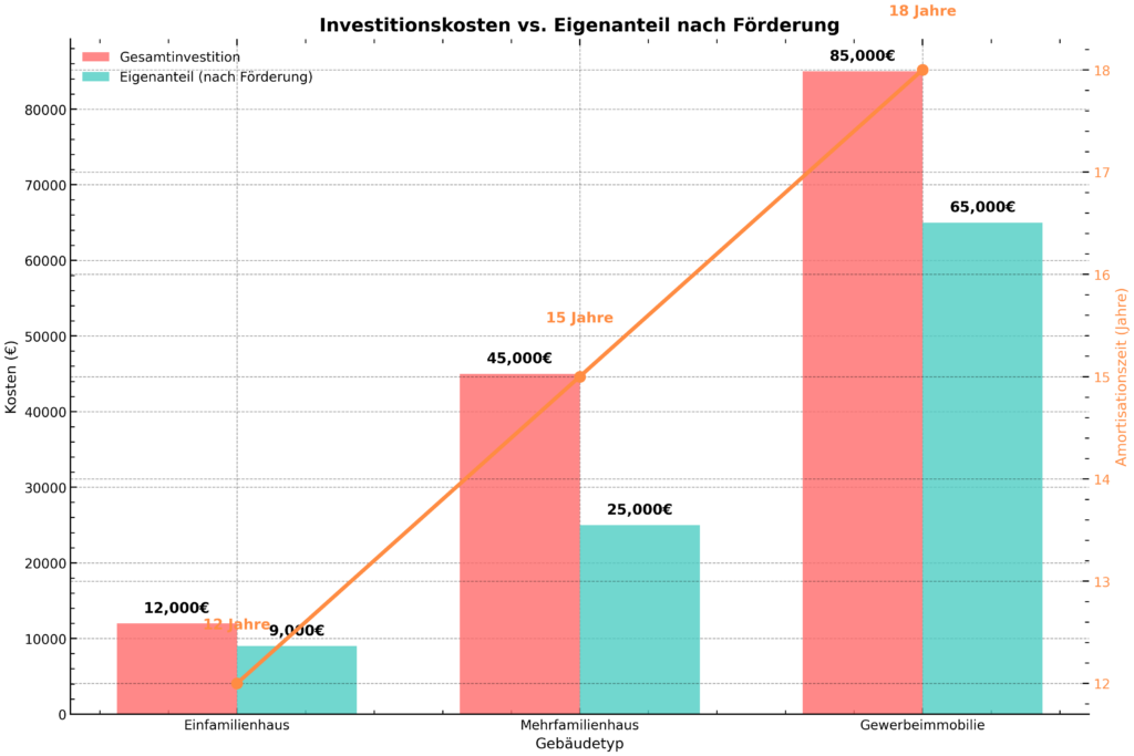 Die Grafik vergleicht die Investitionskosten für Solarthermie mit dem Eigenanteil nach Förderung sowie der Amortisationszeit für drei Gebäudetypen.